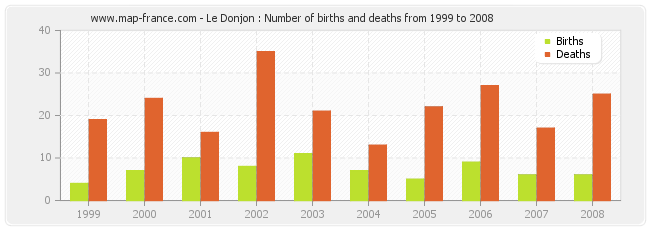 Le Donjon : Number of births and deaths from 1999 to 2008
